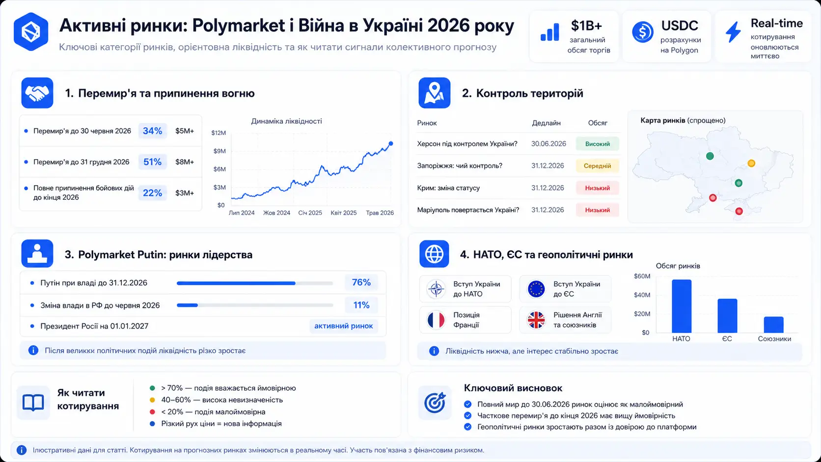 Активні ринки: Polymarket і Війна в Україні 2026 року